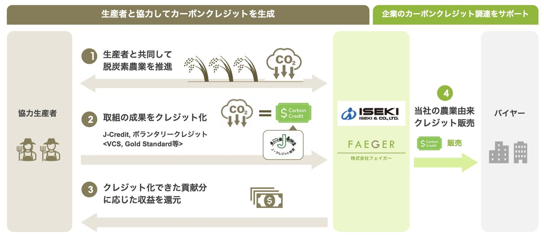 井関とフェイガー社 Jクレの取組みで事業提携